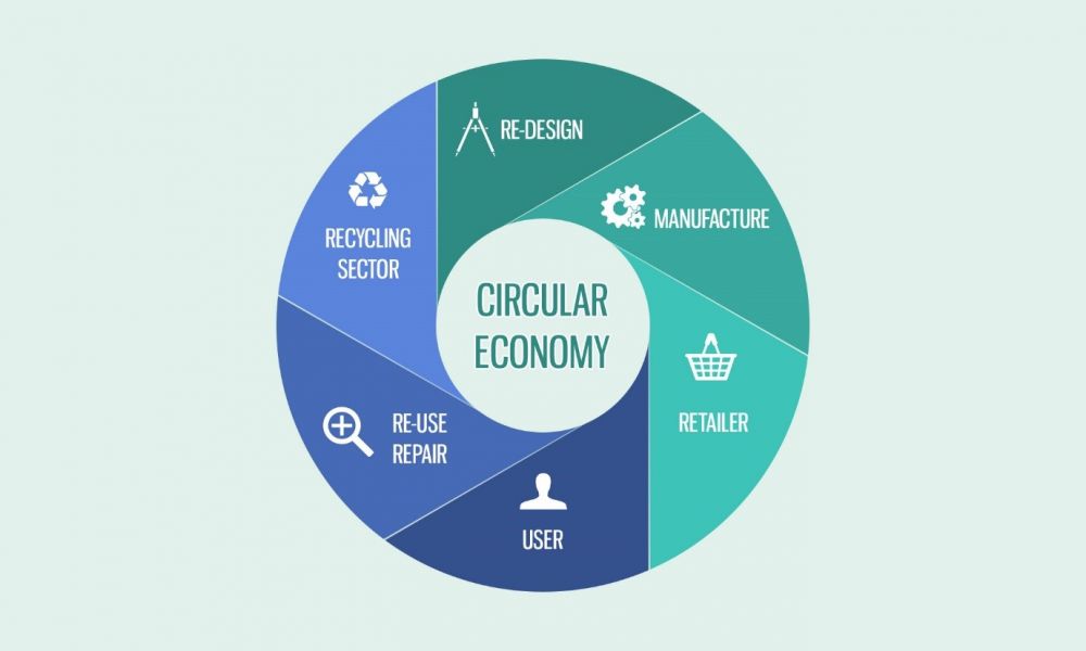 Circular economy flow | climateaction.otg