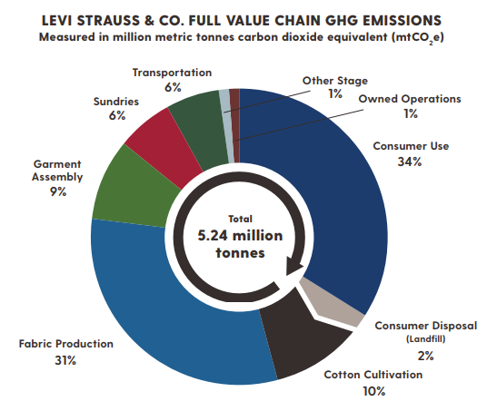 Top 36+ imagen levi’s carbon footprint