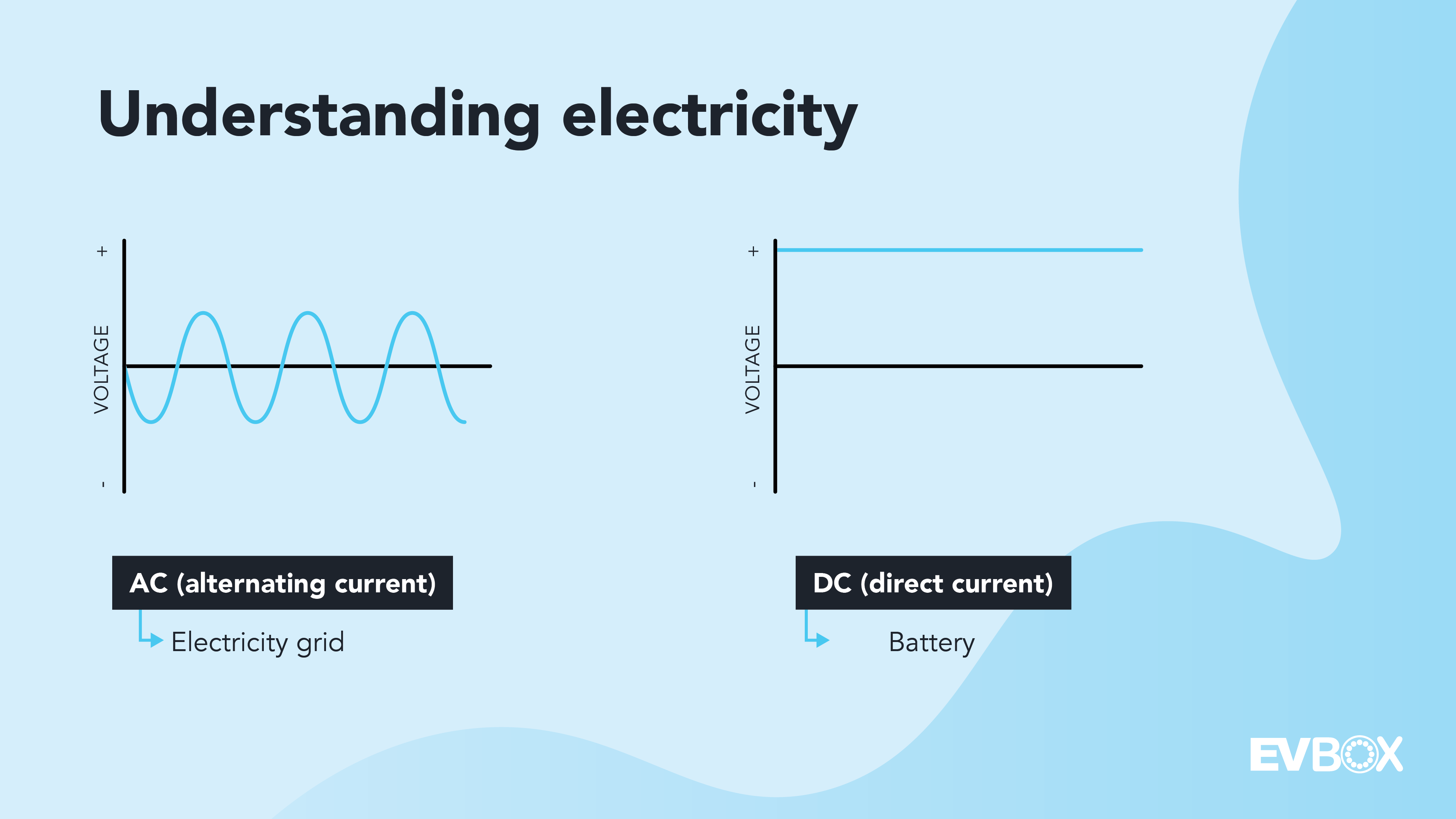 EV charging the difference between AC and DC Climate Action